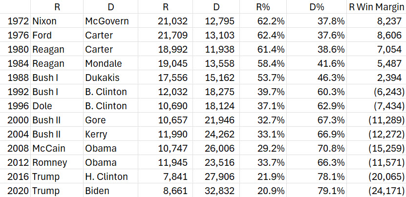 Lower Merion Presidential Vote
