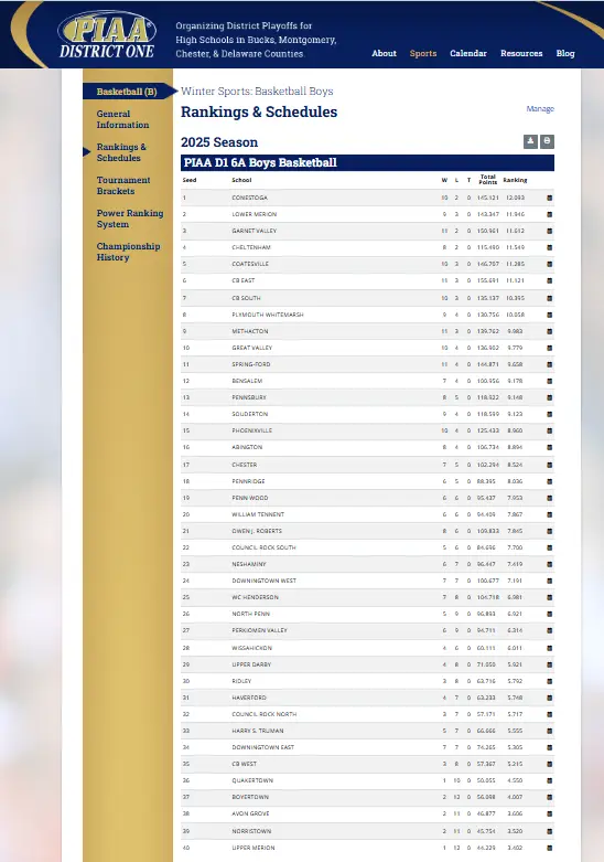 PIAA District One Rankings