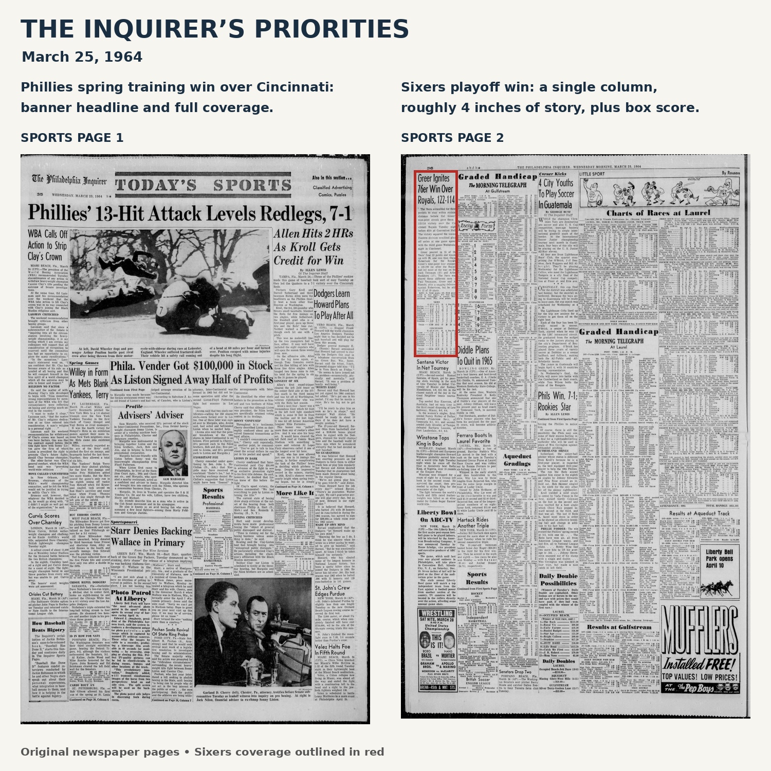 Philadelphia Inquirer sports pages from March 25, 1964, comparing banner coverage of a Phillies spring training game with a small column on a 76ers playoff win
